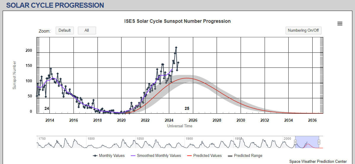 06 GPS - Solar Cycle Progression