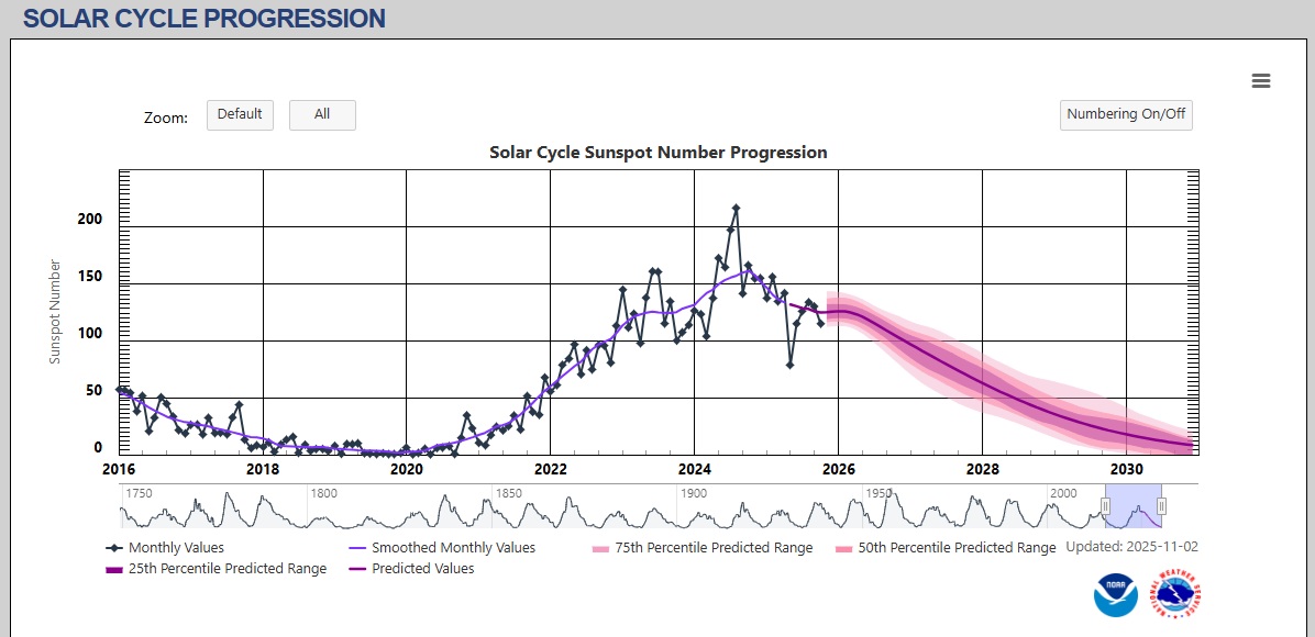 06 GPS - Solar Cycle Progression